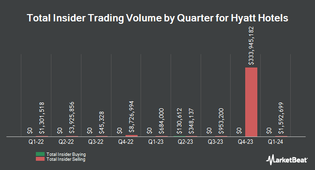 Insider Buying and Selling by Quarter for Hyatt Hotels (NYSE:H)