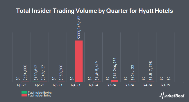 Insider buying and selling by quarter for Hyatt Hotels (NYSE: H)