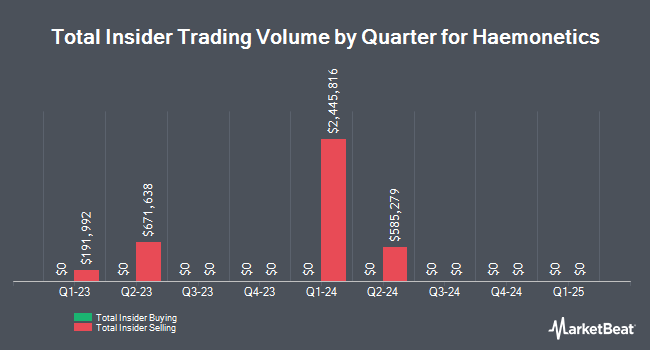 Insider Buying and Selling by Quarter for Haemonetics (NYSE:HAE)