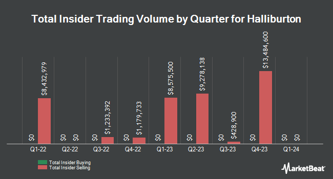 Insider Buying and Selling by Quarter for Halliburton (NYSE:HAL)