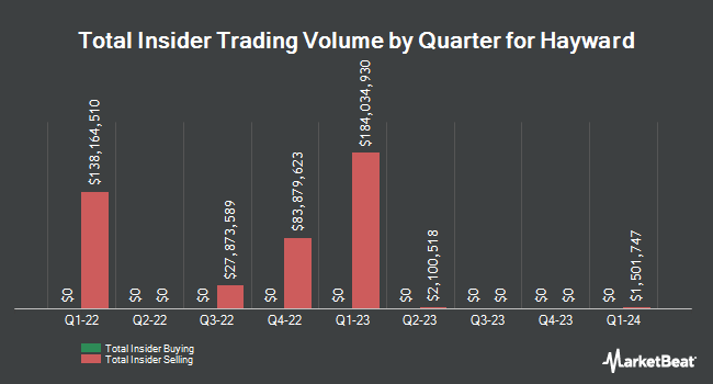 Insider Buying and Selling by Quarter for Hayward (NYSE:HAYW)
