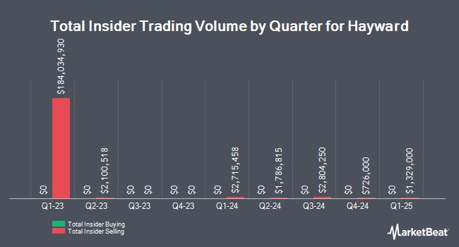 Insider Buying and Selling by Quarter for Hayward (NYSE:HAYW)