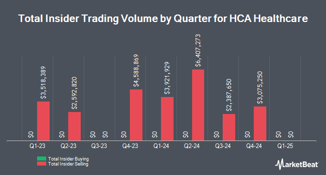 Insider Buying and Selling by Quarter for HCA Healthcare (NYSE:HCA)