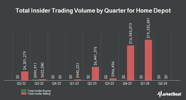 Insider Buying and Selling by Quarter for Home Depot (NYSE:HD)