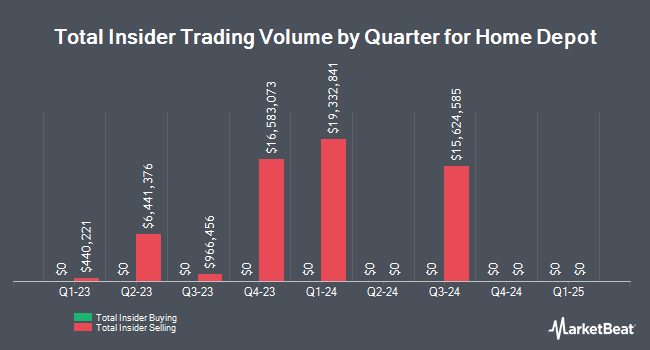 Insider Buying and Selling by Quarter for Home Depot (NYSE:HD)