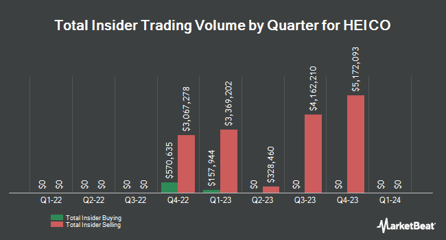 Insider Buying and Selling by Quarter for HEICO (NYSE:HEI-A)