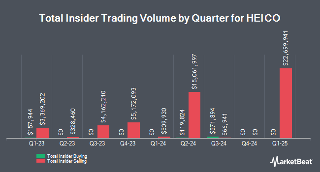 Insider Buying and Selling by Quarter for HEICO (NYSE:HEI.A)