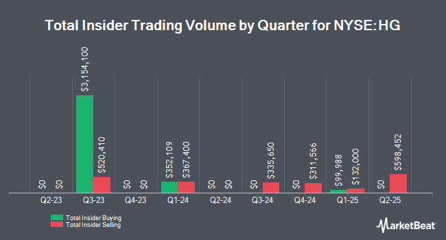 Insider Buying and Selling by Quarter for Hamilton Insurance Group (NYSE:HG)