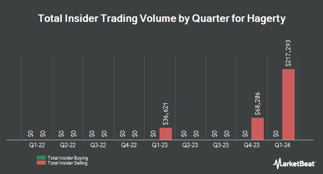 Insider Buying and Selling by Quarter for Hagerty (NYSE:HGTY)