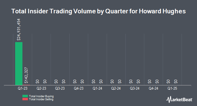 Insider Buying and Selling by Quarter for Howard Hughes (NYSE:HHC)