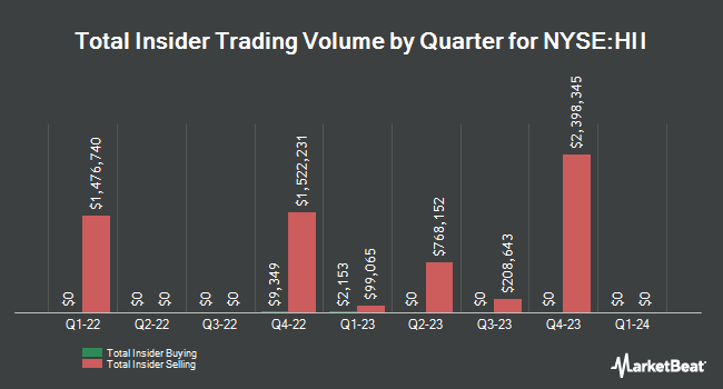 Insider Buying and Selling by Quarter for Huntington Ingalls Industries (NYSE:HII)