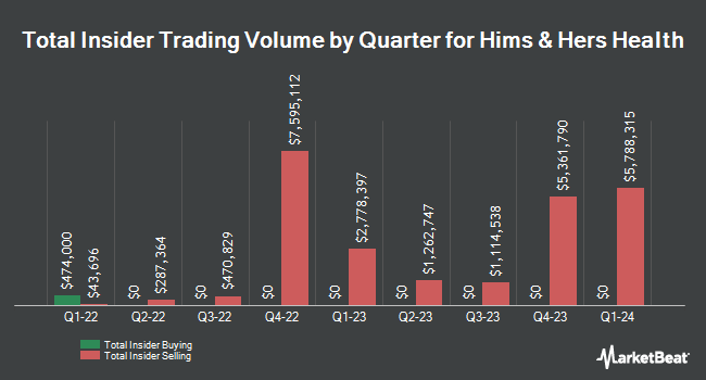Insider Buying and Selling by Quarter for Hims & Hers Health (NYSE:HIMS)