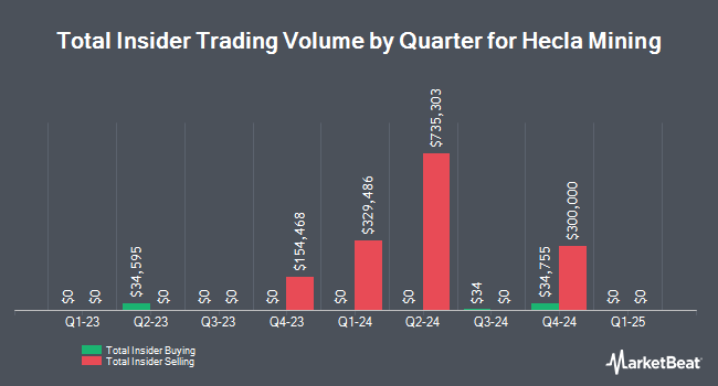 Insider Buying and Selling by Quarter for Hecla Mining (NYSE:HL)