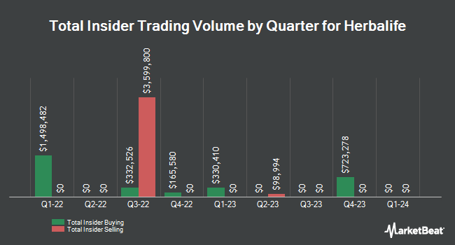 Insider buying and selling by quarter for Herbalife Nutrition (NYSE: HLF)