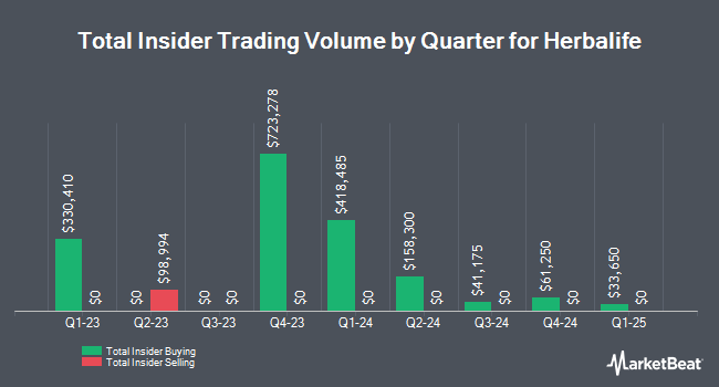 Insider Buying and Selling by Quarter for Herbalife Nutrition (NYSE:HLF)