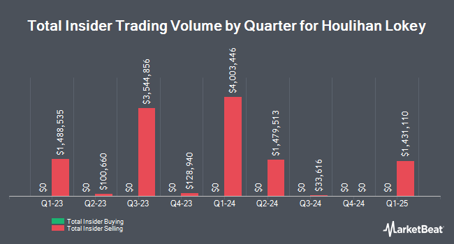 Insider Buying and Selling by Quarter for Houlihan Lokey (NYSE:HLI)