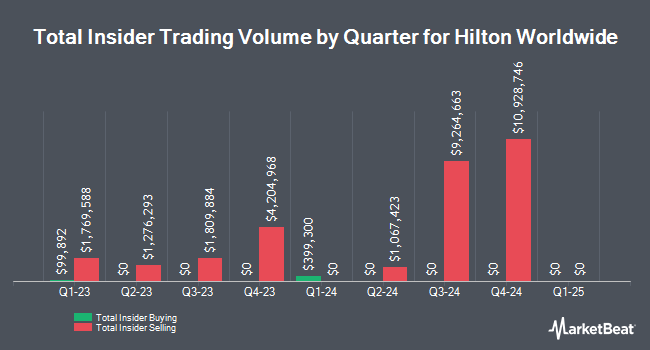 Insider Buying and Selling by Quarter for Hilton Worldwide (NYSE:HLT)
