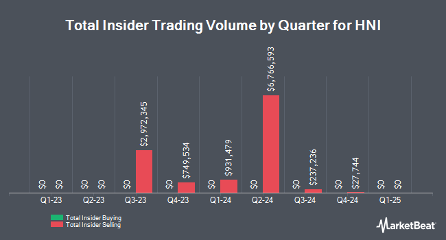 Insider Buying and Selling by Quarter for HNI (NYSE:HNI)