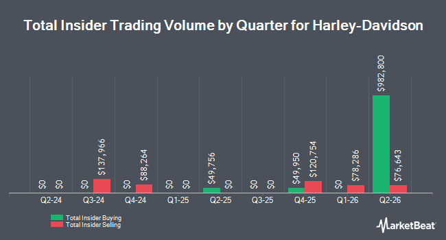 Insider Buying and Selling by Quarter for Harley-Davidson (NYSE:HOG)