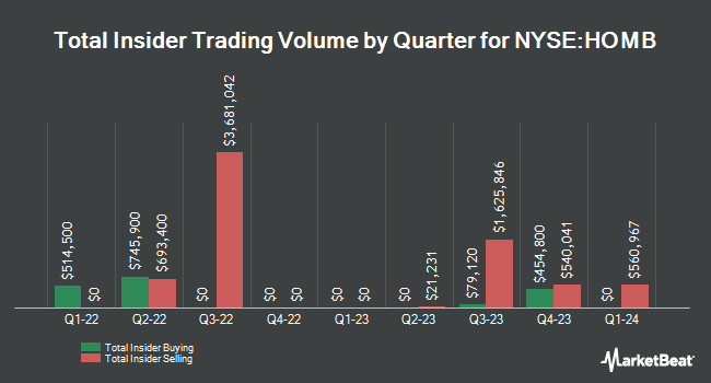 Insider Buying and Selling by Quarter for Home Bancshares, Inc. (Conway, AR) (NYSE:HOMB)