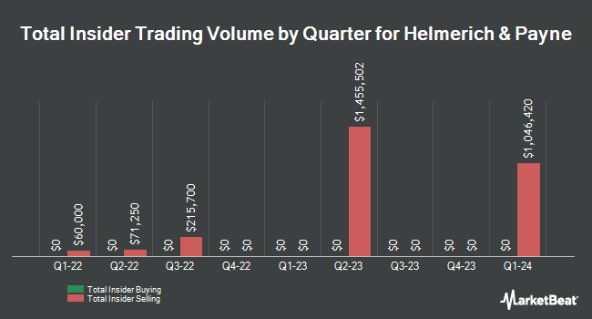 Insider Buying and Selling by Quarter for Helmerich & Payne (NYSE:HP)