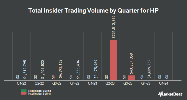 Insider buying and selling by quarter for HP (NYSE:HPQ)