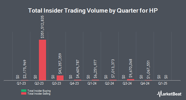 Insider Buying and Selling by Quarter for HP (NYSE:HPQ)