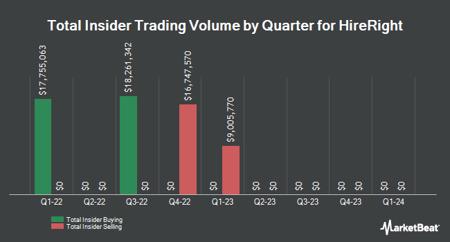 Insider Buying and Selling by Quarter for HireRight (NYSE:HRT)