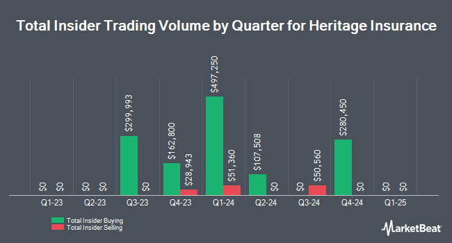 Insider Buying and Selling by Quarter for Heritage Insurance (NYSE:HRTG)