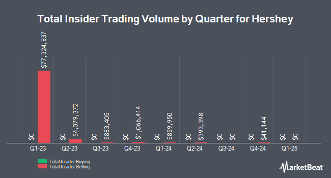 Insider Buying and Selling by Quarter for Hershey (NYSE:HSY)