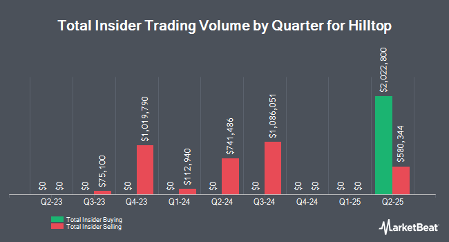 Insider Buying and Selling by Quarter for Hilltop (NYSE:HTH)