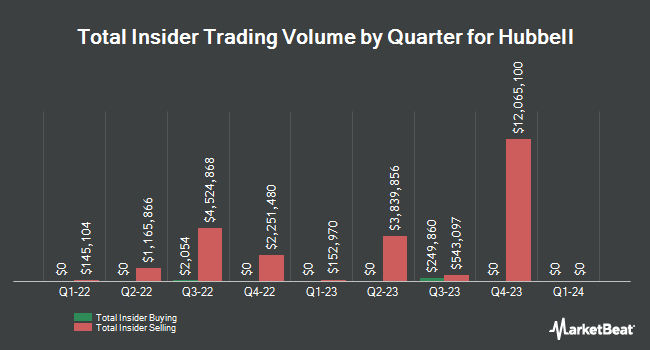 Insider Buying and Selling by Quarter for Hubbell (NYSE:HUBB)