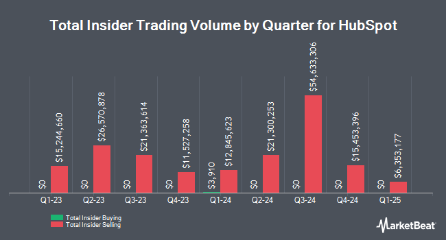 Insider Buying and Selling by Quarter for HubSpot (NYSE:HUBS)