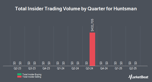 Insider Buying and Selling by Quarter for Huntsman (NYSE:HUN)