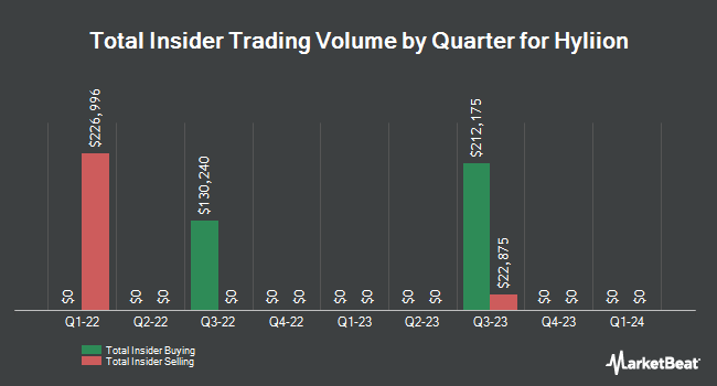 Insider Buying and Selling by Quarter for Hyliion (NYSE:HYLN)