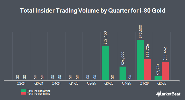 Insider Buying and Selling by Quarter for i-80 Gold (NYSE:IAUX)
