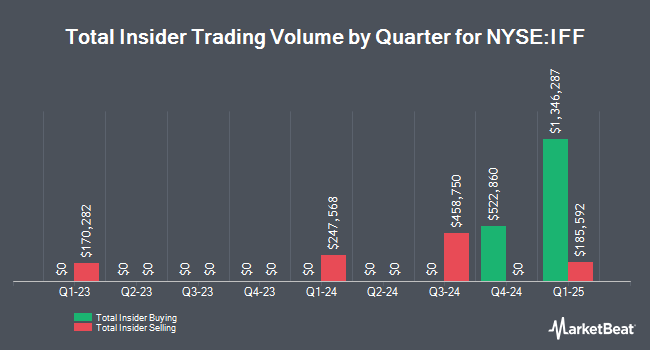 Insider Buying and Selling by Quarter for International Flavors & Fragrances (NYSE:IFF)