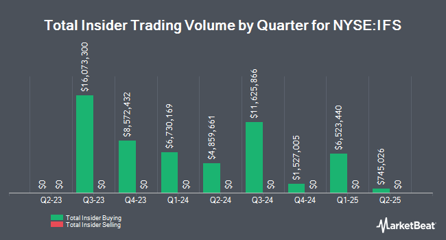 Insider Buying and Selling by Quarter for Intercorp Financial Services (NYSE:IFS)