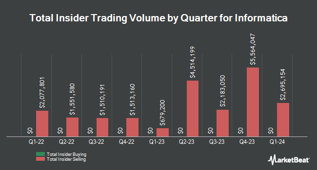 Insider Buying and Selling by Quarter for Informatica (NYSE:INFA)