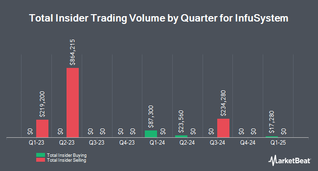 Insider Buying and Selling by Quarter for InfuSystem (NYSE:INFU)