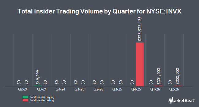 Insider Buying and Selling by Quarter for Innovex International (NYSE:INVX)