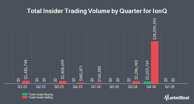Insider Buying and Selling by Quarter for IonQ (NYSE:IONQ)