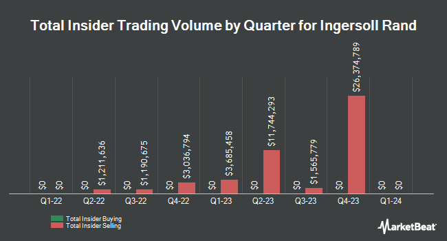 Insider Buying and Selling by Quarter for Ingersoll Rand (NYSE:IR)