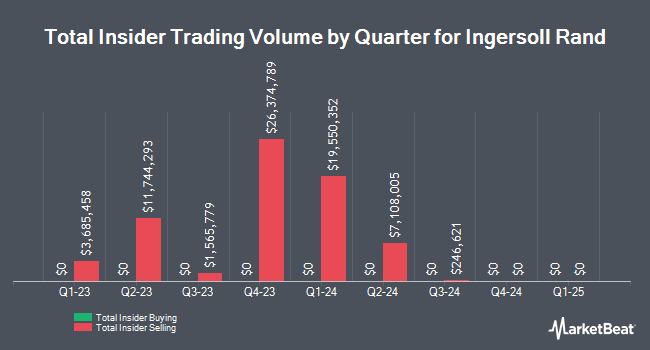 Insider Buying and Selling by Quarter for Ingersoll Rand (NYSE:IR)