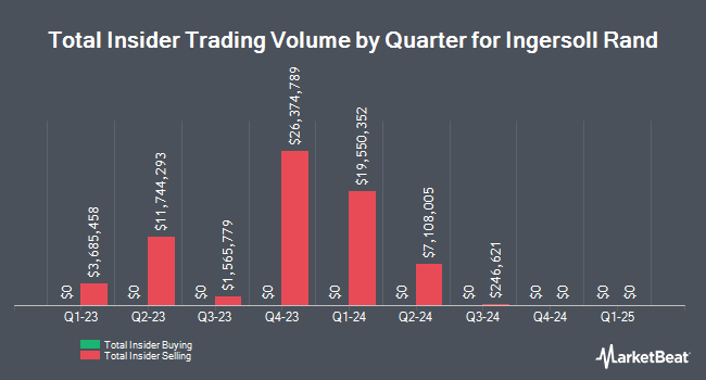 Инсайдерские покупки и продажи по кварталам для Ingersoll Rand (NYSE:IR)