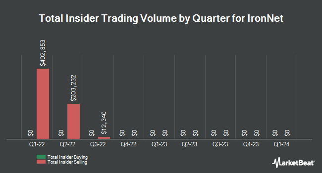 Insider Buying and Selling by Quarter for IronNet (NYSE:IRNT)