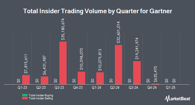 Insider Trades by Quarter for Gartner (NYSE:IT)