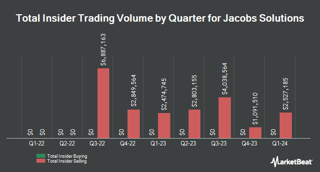 Insider Buying and Selling by Quarter for Jacobs Solutions (NYSE:J)
