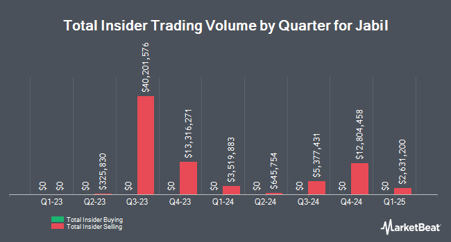 Insider Trades by Quarter for Jabil (NYSE:JBL)