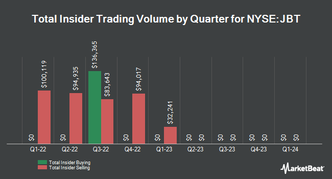 Quarterly Insider Trading for John Bean Technologies (NYSE:JBT)